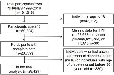 The Correlation of Prediabetes and Type 2 Diabetes With Adiposity in Adults